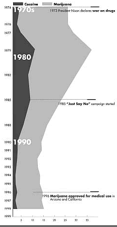Figure 5: Trends in Illicit Drug Use, 1974-1998. Percent Past Month Marijuana and Cocaine Users among Those Age 18-25. A line chart showing cocaine and marijuana use between 1974 and 1998 among young adults. In 1973 President Nixon declares war on drugs. Marijuana and cocaine use rise through the 70's and peak in 1979. Marijuana and cocaine use drop through the 80's until 1982 when cocaine use begin to rise again. During 1985 the 