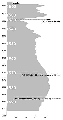 Figure 6: Trends in Alcohol Use, 1850-1997. Annual per Capita Consumption in Gallons of Ethanol. Alcohol use dropped sharply between 1919 and 1933 during Prohibition. After prohibition alcohol use began to rise again. In the early 70's the drinking age was lowered in 29 states and alcohol use continued to rise. Following 1987 when all states complied with age 21 drinking requirements alcohol use began to drop.