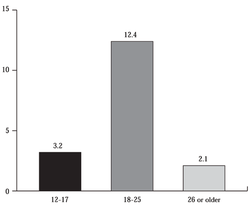 Figure 10: Drugged Driving Is Highest Among Young Adults. Percent Reporting Driving Under the Influence of an Illicit Drug. 
Vertical bar chart with 3 items. 
Item 1, 12-17 years old 3.2%
Item 2, 18-25 years old 12.4%.
Item 3, 26 or older 2.1%.