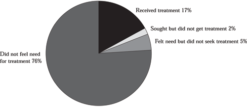 Figure 9: Most of Those in Need of Drug Treatment Did Not Seek It. Total in need of treatment = 6.1 million  
Pie chart with 4 items. 
Item 1, Did not feel need for treatment 76%
Item 2, Received treatment 17%.
Item 3, Sought but did not get treatment 2%.
Item 4, Felt need but did not seek treatment 5%.