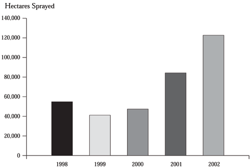 Figure 12: An Expanding Coca Eradication Program in Colombia