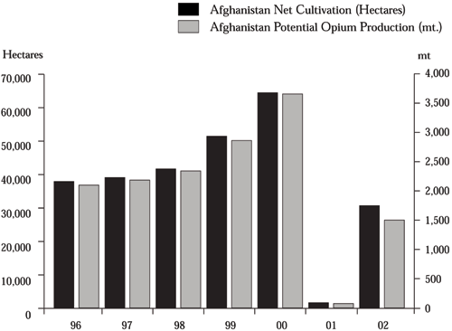 Figure 13: Afghanistan Net Poppy Cultivation and Potential Opium Production