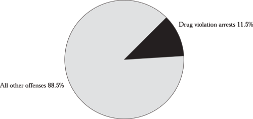 Figure 14:Drug Violation Arrests Accounted for 11% of All Arrests in 2001 
Pie chart with 2 items. 
Item 1, All other offenses 88.5%
Item 2, Drug violation arrests 11.5%.