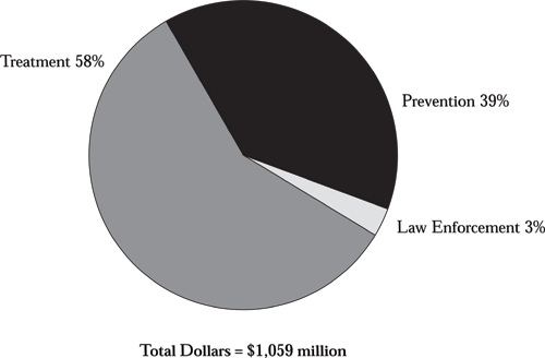 Figure 15: Federal Research & Development Spending for Treatment and Prevention (FY 2004 Request) 
Pie chart with 3 items. 
Item 1, Treatment 58%.
Item 2, Prevention 39%.
Item 3, Law Enforcement 3%.
Total Dollars = $1,059 million