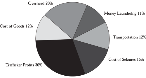Figure 11: Trafficker Costs and Profits for Cocaine Sold at the U.S. Border. 
Pie chart with 6 items. 
Item 1, Overhead 20%
Item 2, Costs of Goods 12%.
Item 3, Trafficker Profits 30%.
Item 4, Money Laundering 11%.
Item 5, Transportation 12%.
Item 6, Costs of Seizures 15%.